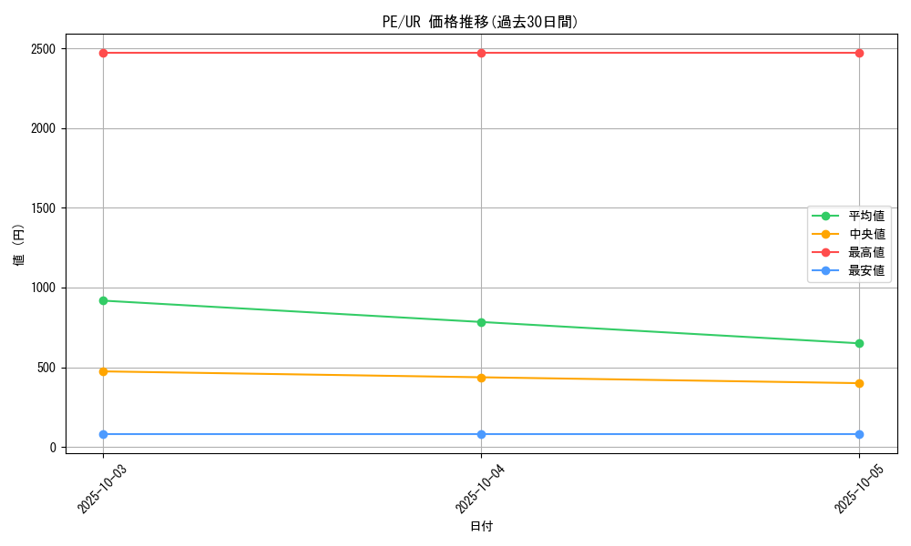 series_31190_rarity_7_graph