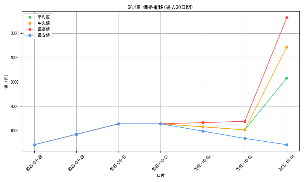 series_31331_rarity_7_graph