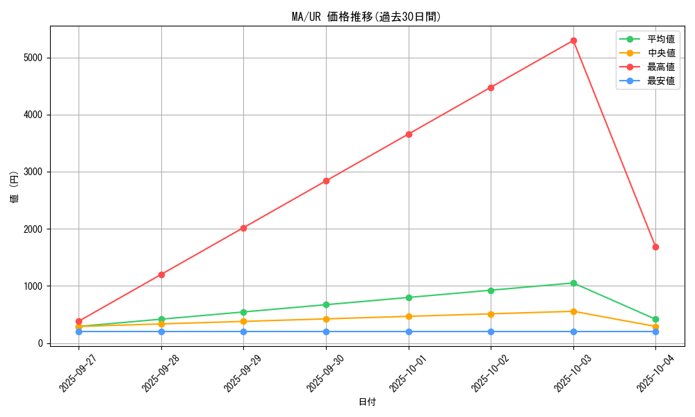 series_31353_rarity_7_graph