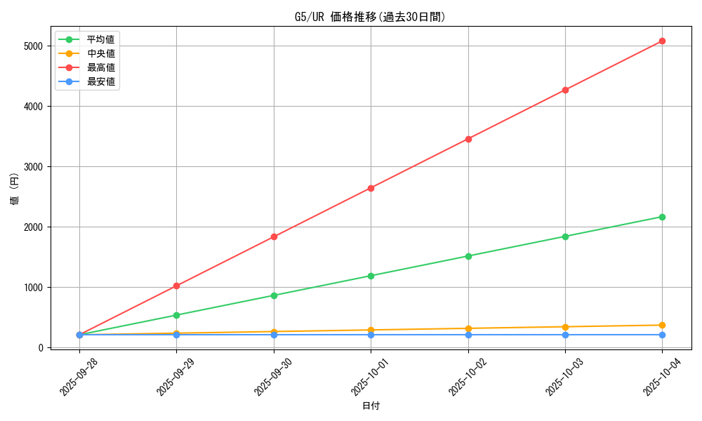 series_32237_rarity_7_graph