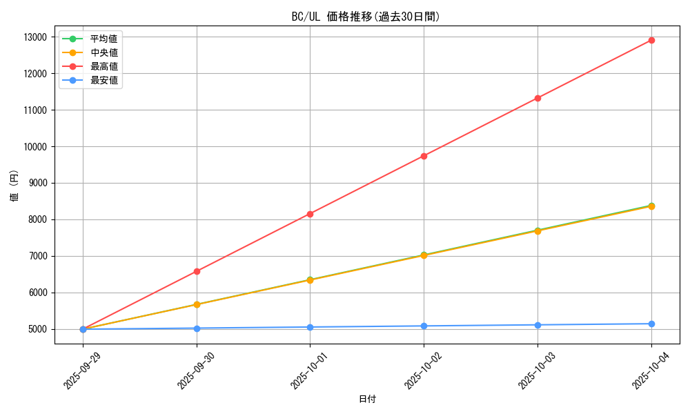 series_32583_rarity_77_graph
