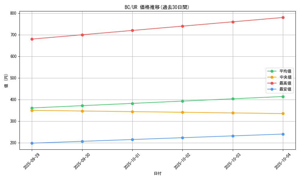 series_32583_rarity_7_graph