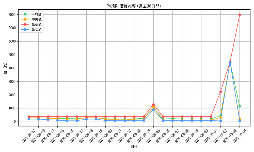 series_32590_rarity_7_graph