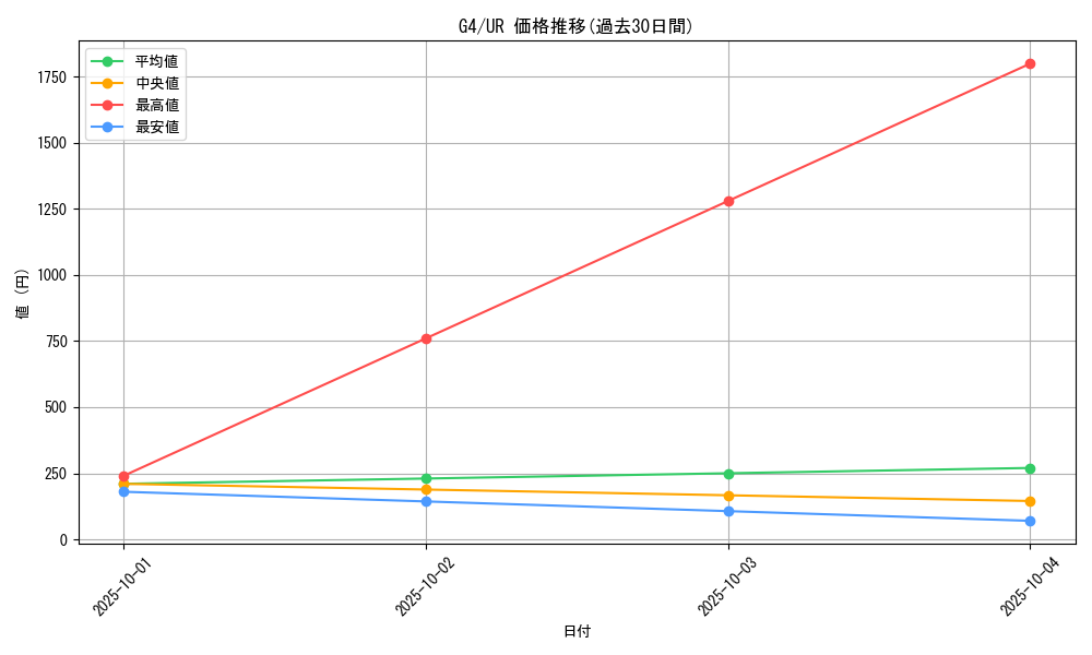 series_32922_rarity_7_graph