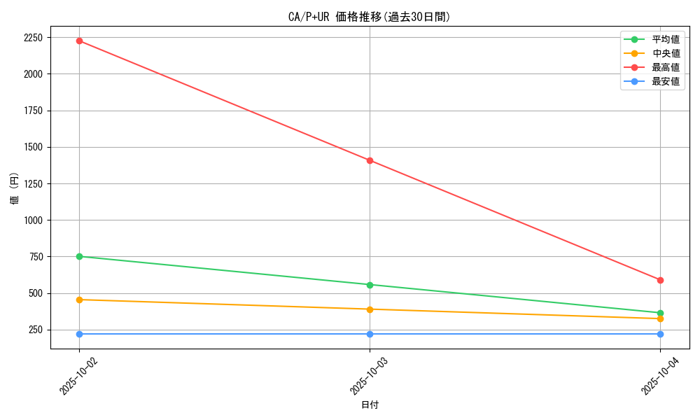 series_33046_rarity_495_graph