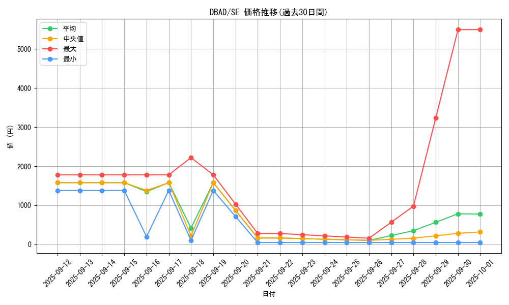 series_3530_rarity_5_graph