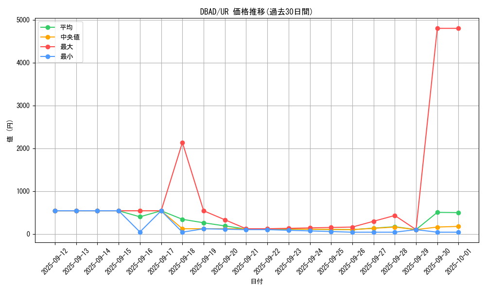 series_3530_rarity_7_graph