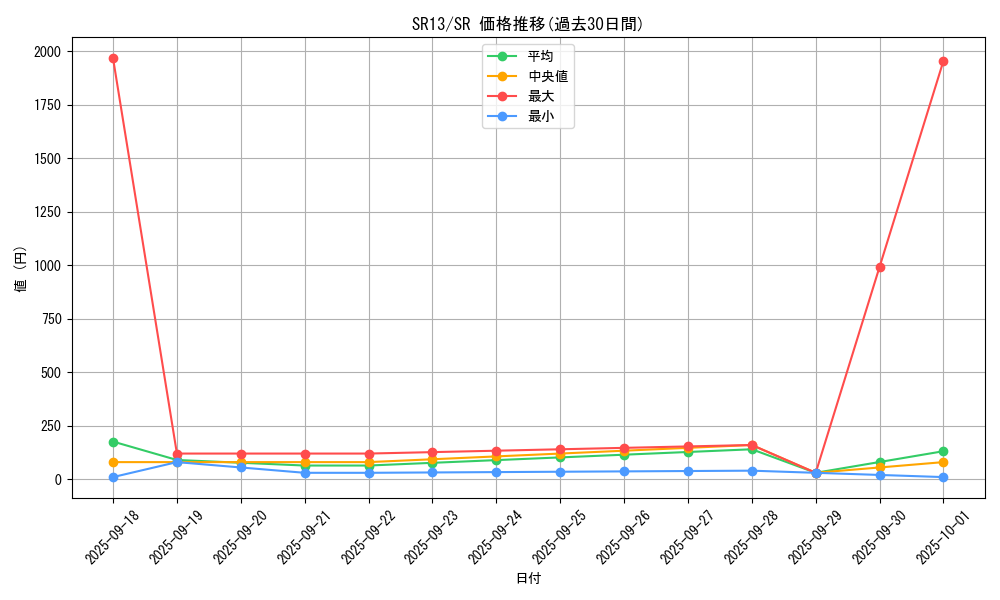 series_3629_rarity_3_graph