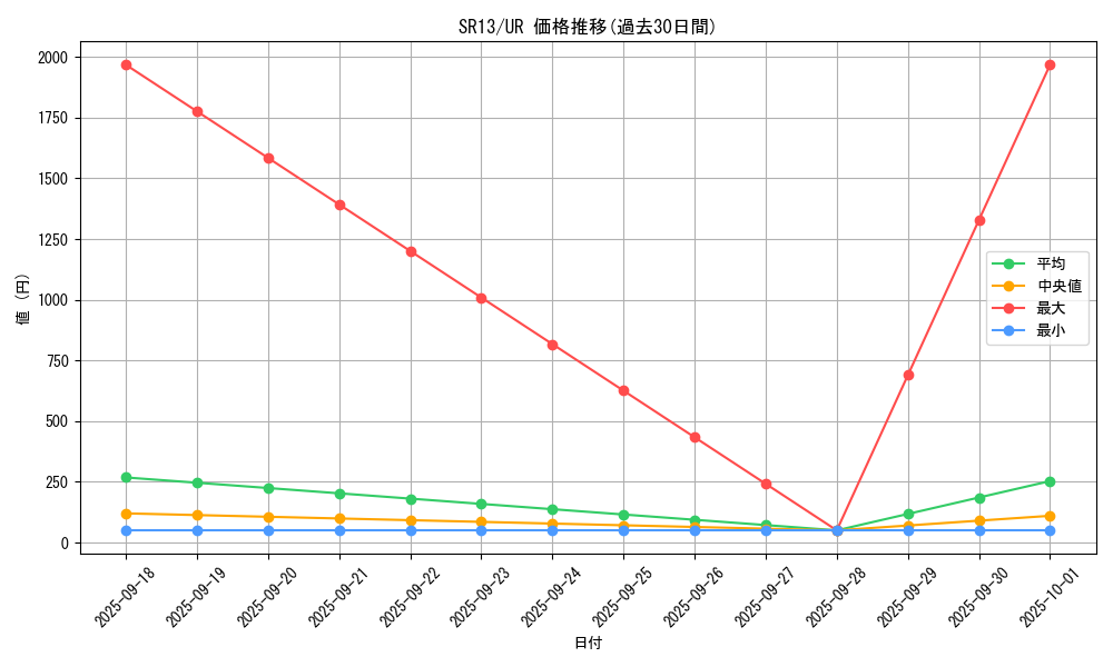 series_3629_rarity_7_graph
