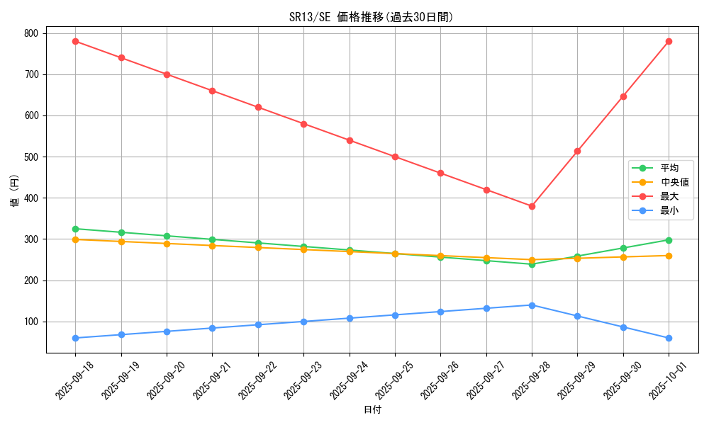 series_3632_rarity_5_graph