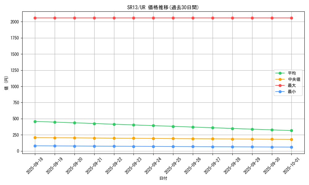 series_3632_rarity_7_graph