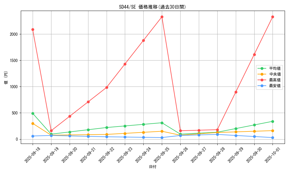 series_3855_rarity_5_graph