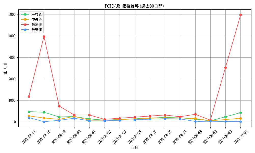 series_4003_rarity_7_graph