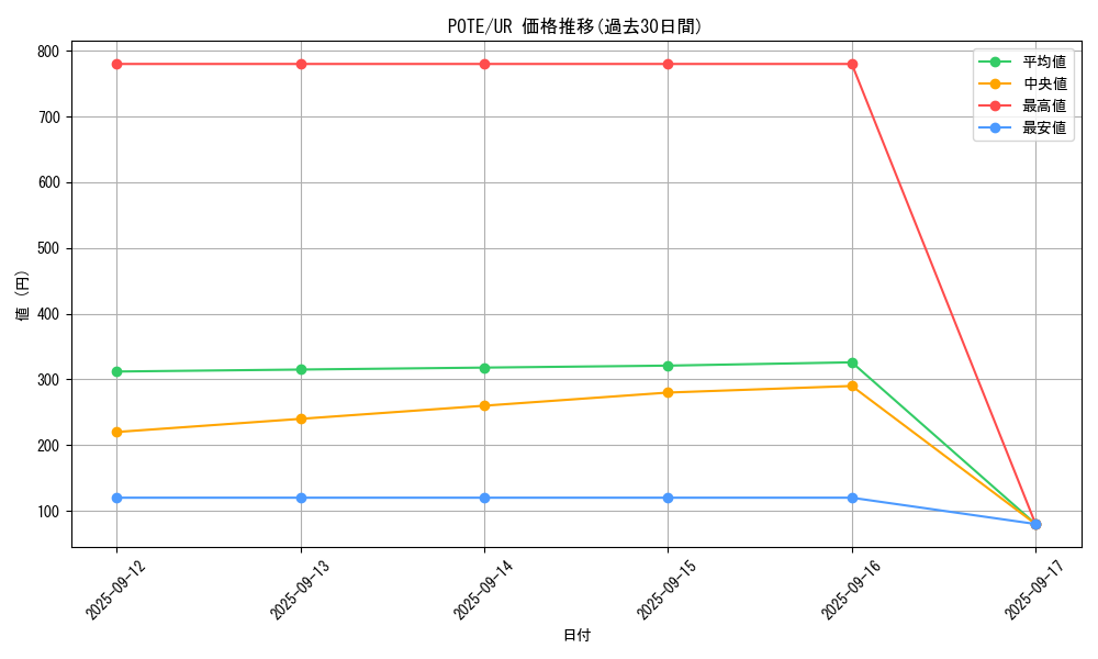 series_4010_rarity_7_graph