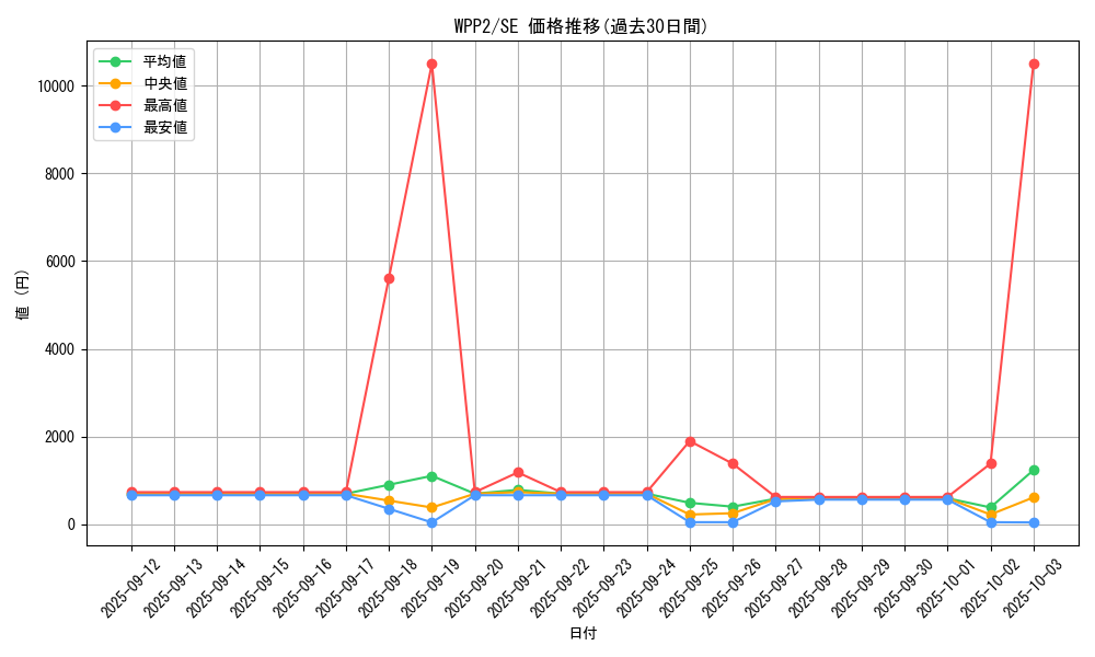 series_5000_rarity_5_graph