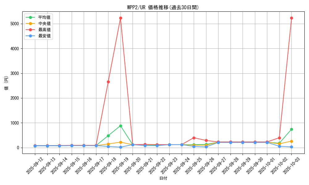 series_5000_rarity_7_graph