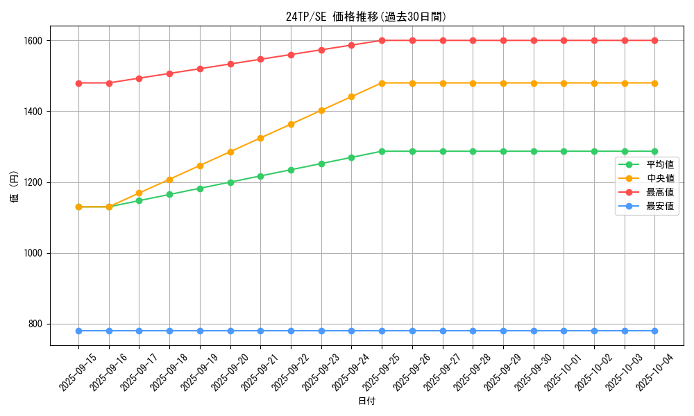 series_5559_rarity_3381_graph