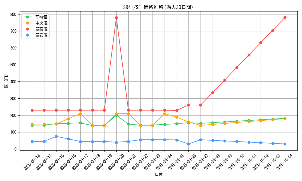 series_5625_rarity_5_graph