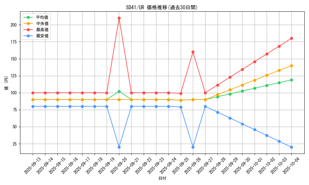 series_5625_rarity_7_graph