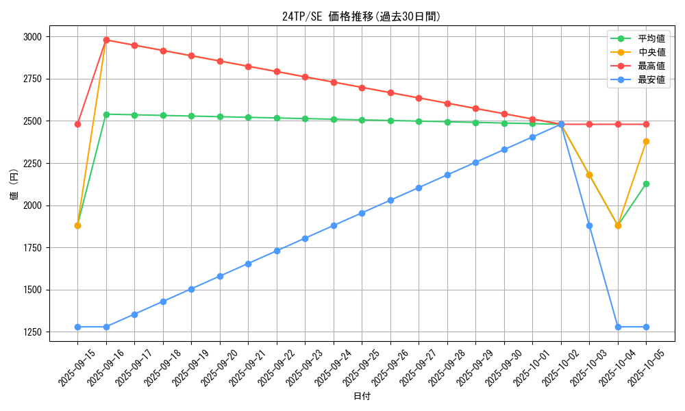 series_575_rarity_3381_graph