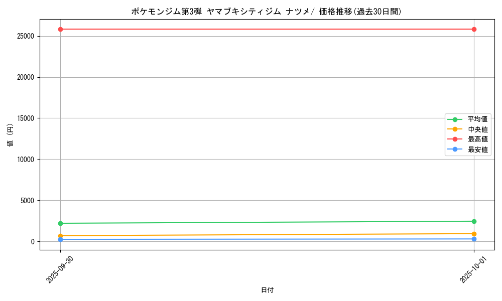 series_60976_rarity_95225_graph