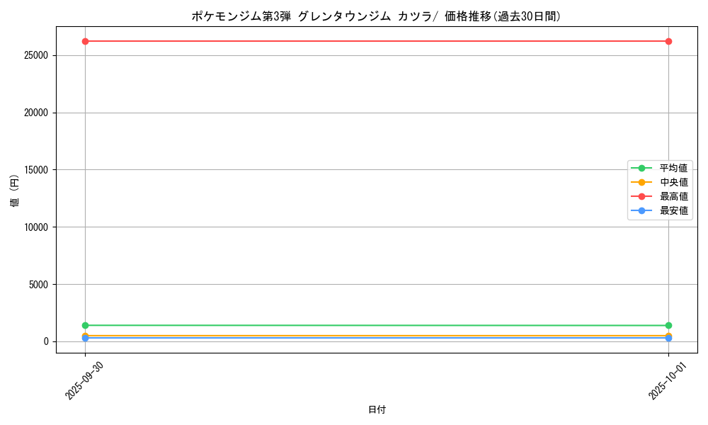 series_60977_rarity_95225_graph