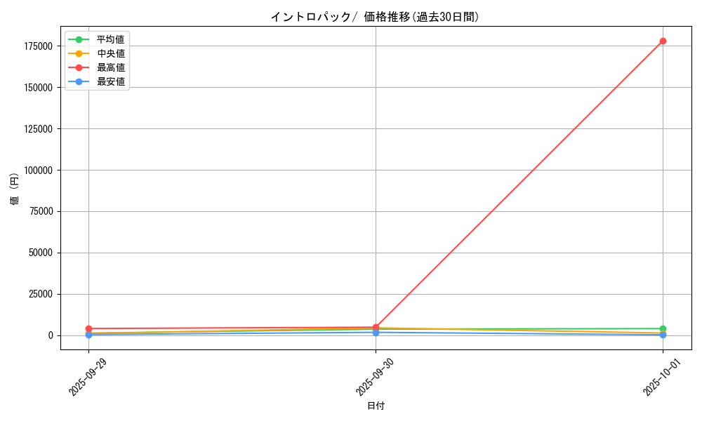 series_60979_rarity_95225_graph