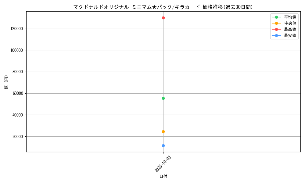 series_60995_rarity_66917_graph