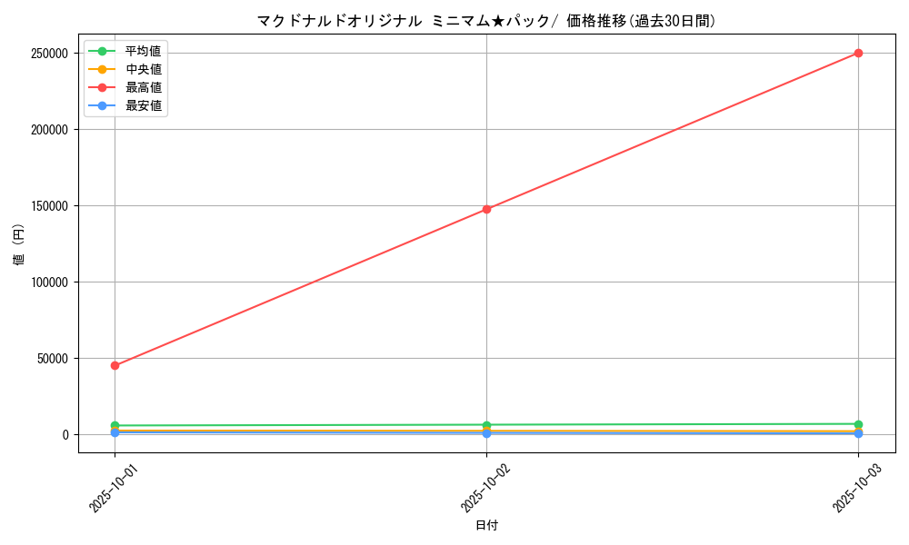 series_60995_rarity_95225_graph