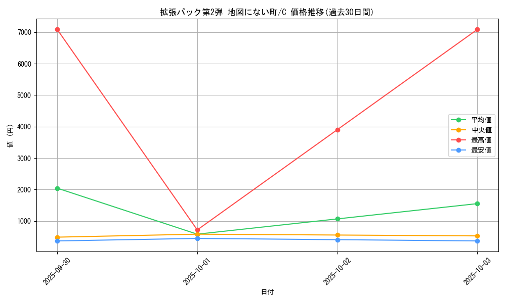 series_60996_rarity_65214_graph