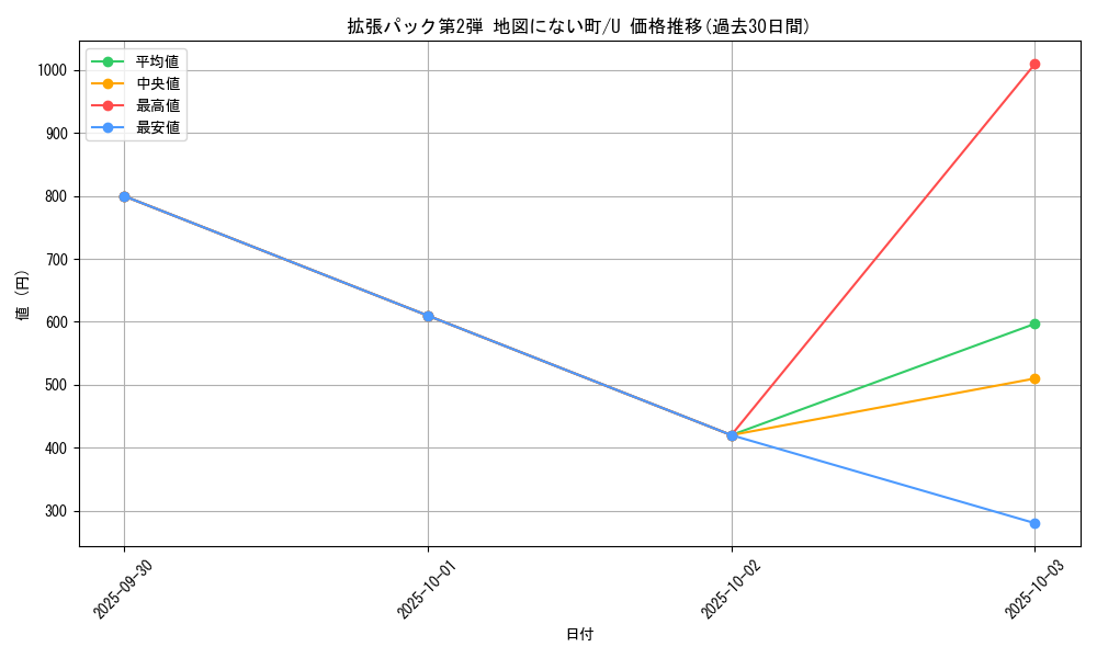 series_60996_rarity_65215_graph