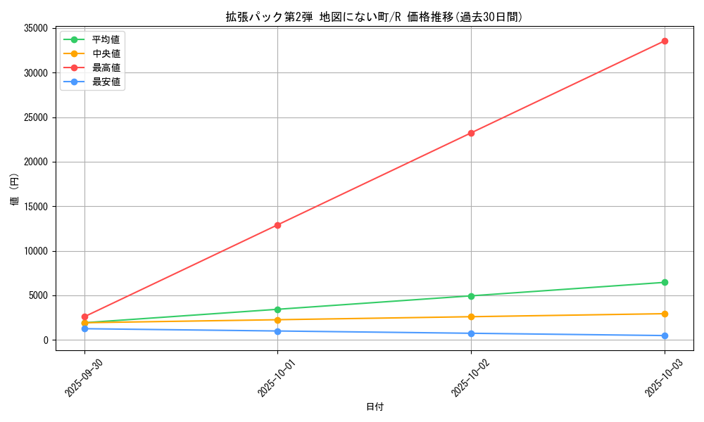 series_60996_rarity_65216_graph