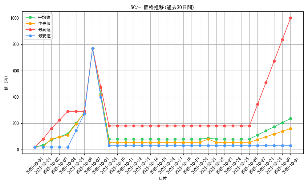 series_61312_rarity_95225_graph