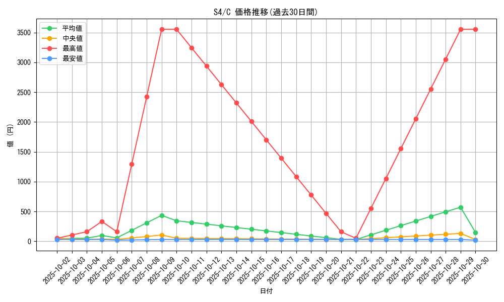 series_61325_rarity_65214_graph