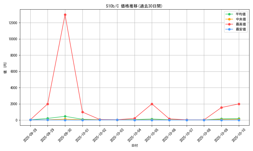 series_61364_rarity_65214_graph