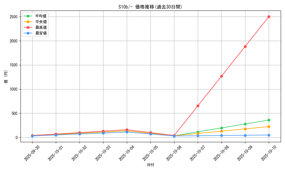 series_61364_rarity_95225_graph