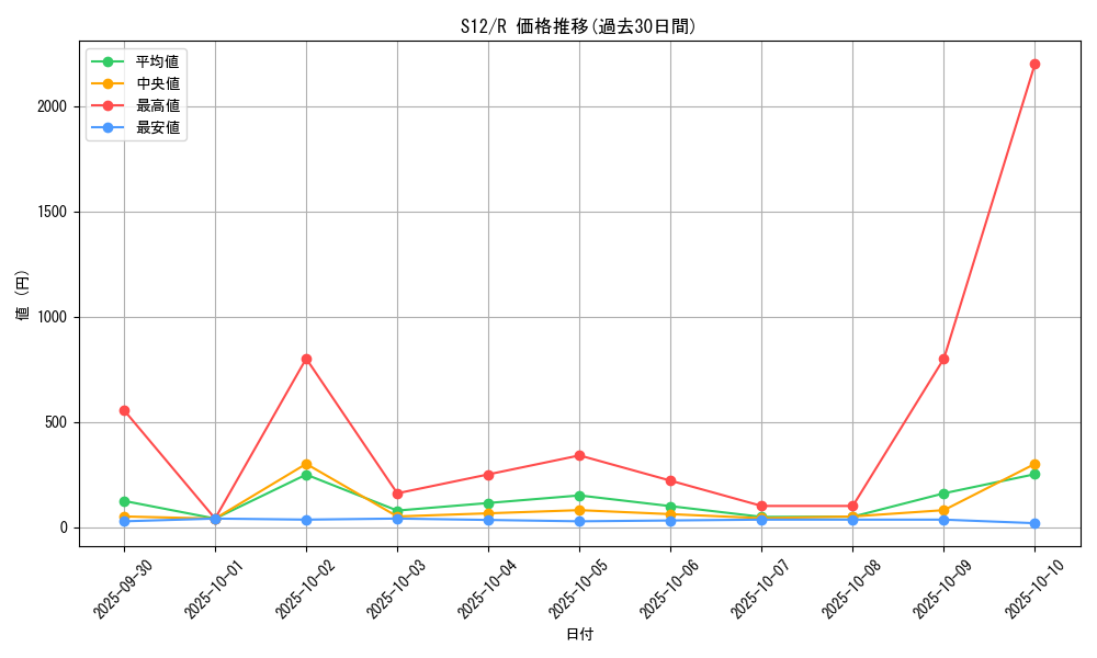 series_61370_rarity_65216_graph