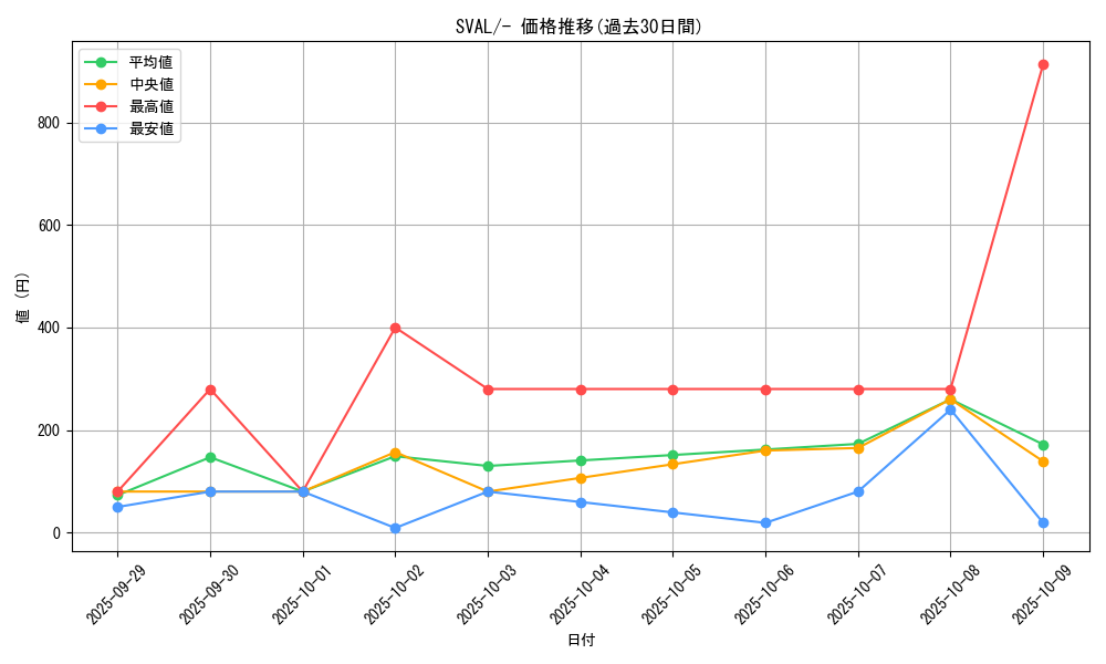 series_61376_rarity_95225_graph