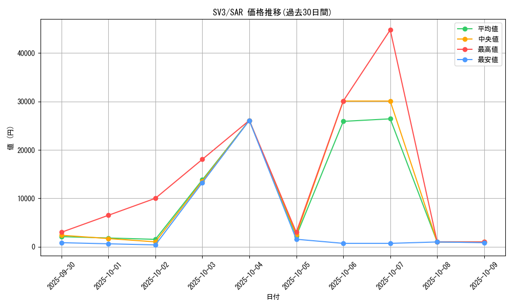 series_61393_rarity_86498_graph