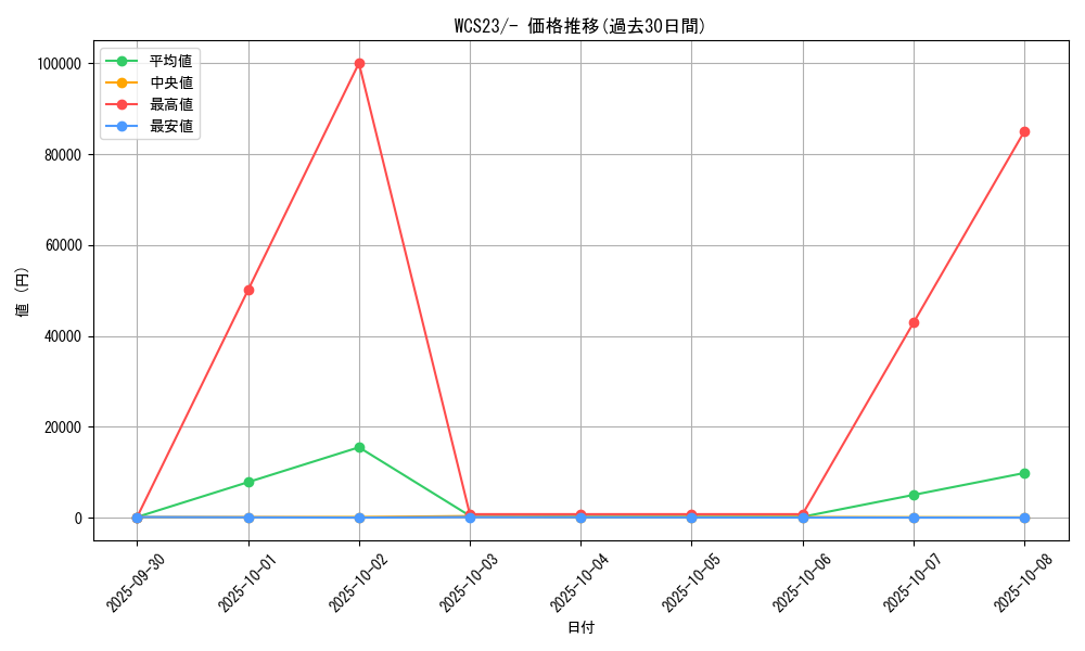 series_61395_rarity_95225_graph