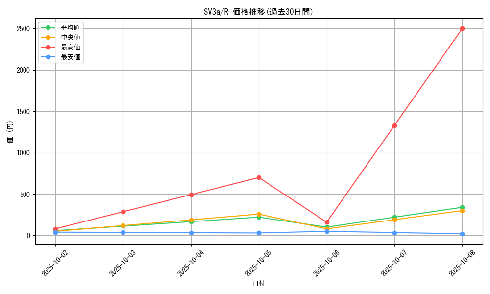 series_61396_rarity_65216_graph