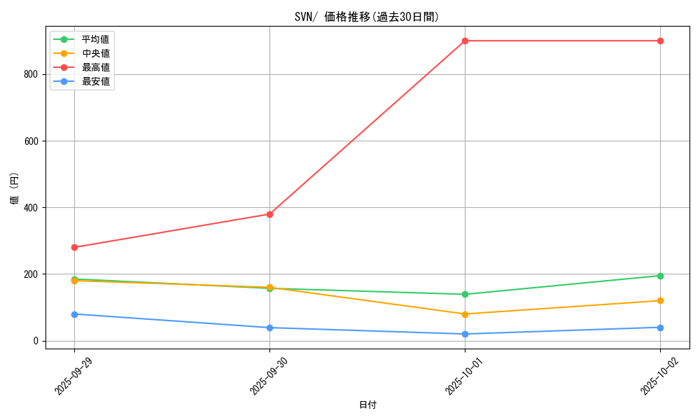 series_61433_rarity_95225_graph