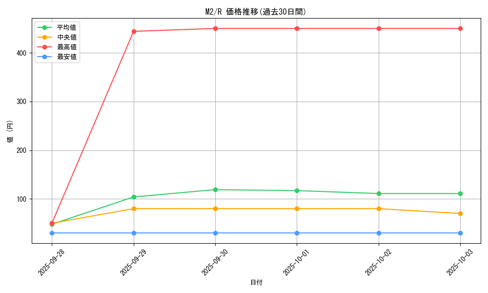 series_61445_rarity_65216_graph