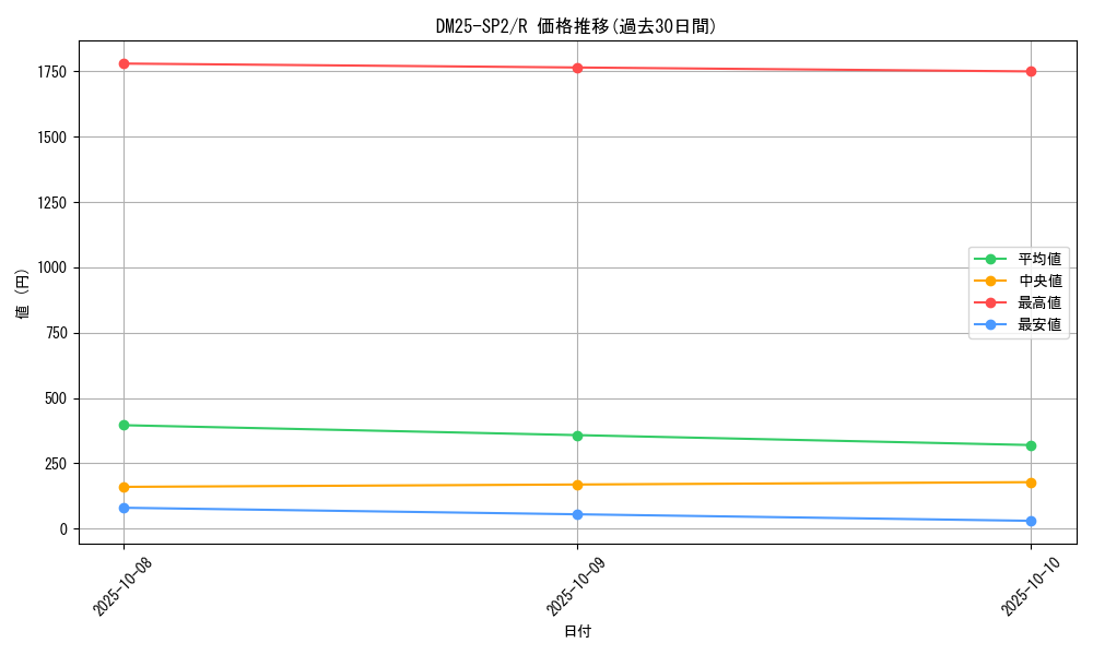 series_65310_rarity_101829_graph