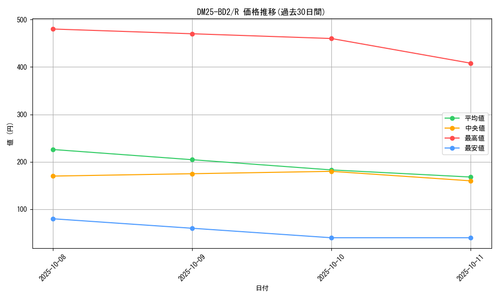series_65311_rarity_101829_graph