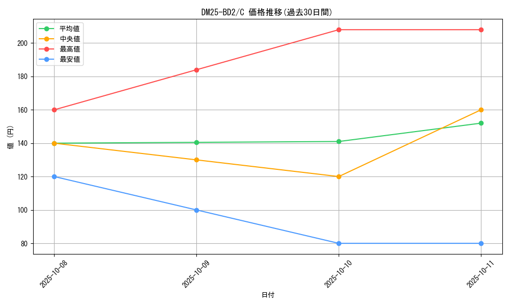 series_65311_rarity_101888_graph