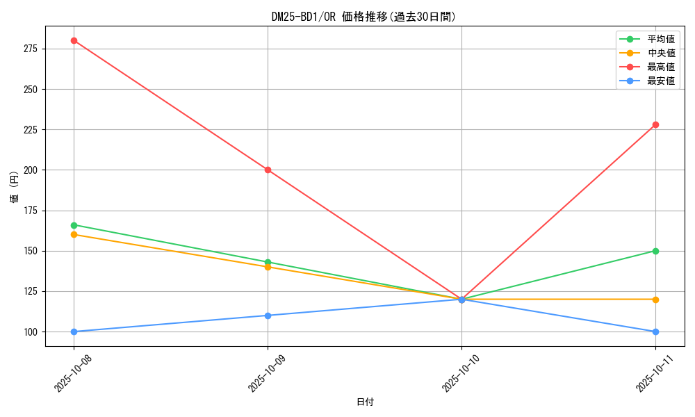 series_65312_rarity_101777_graph