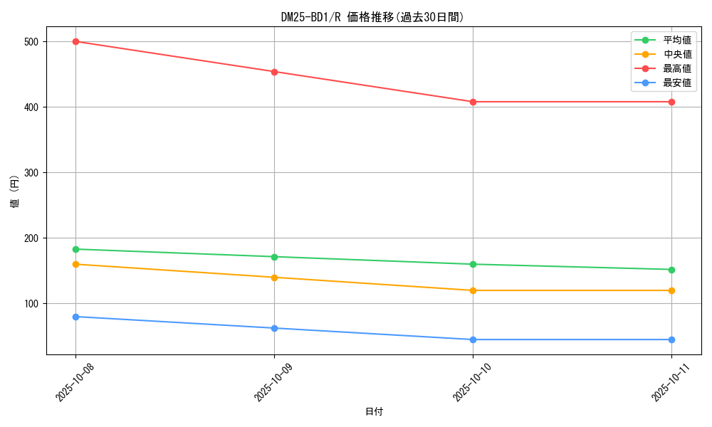 series_65312_rarity_101829_graph
