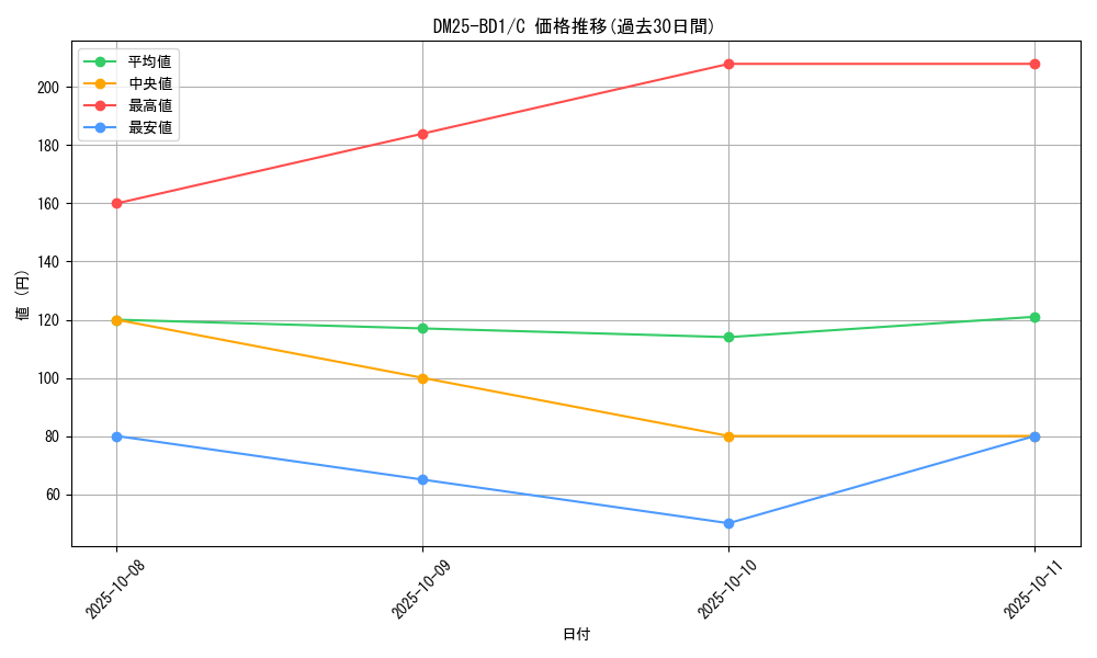 series_65312_rarity_101888_graph
