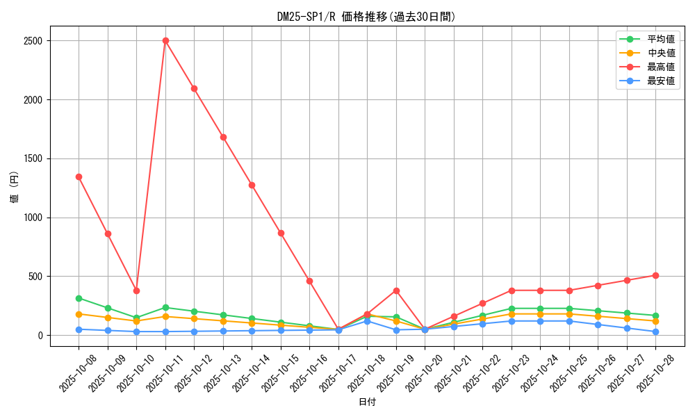series_65315_rarity_101829_graph